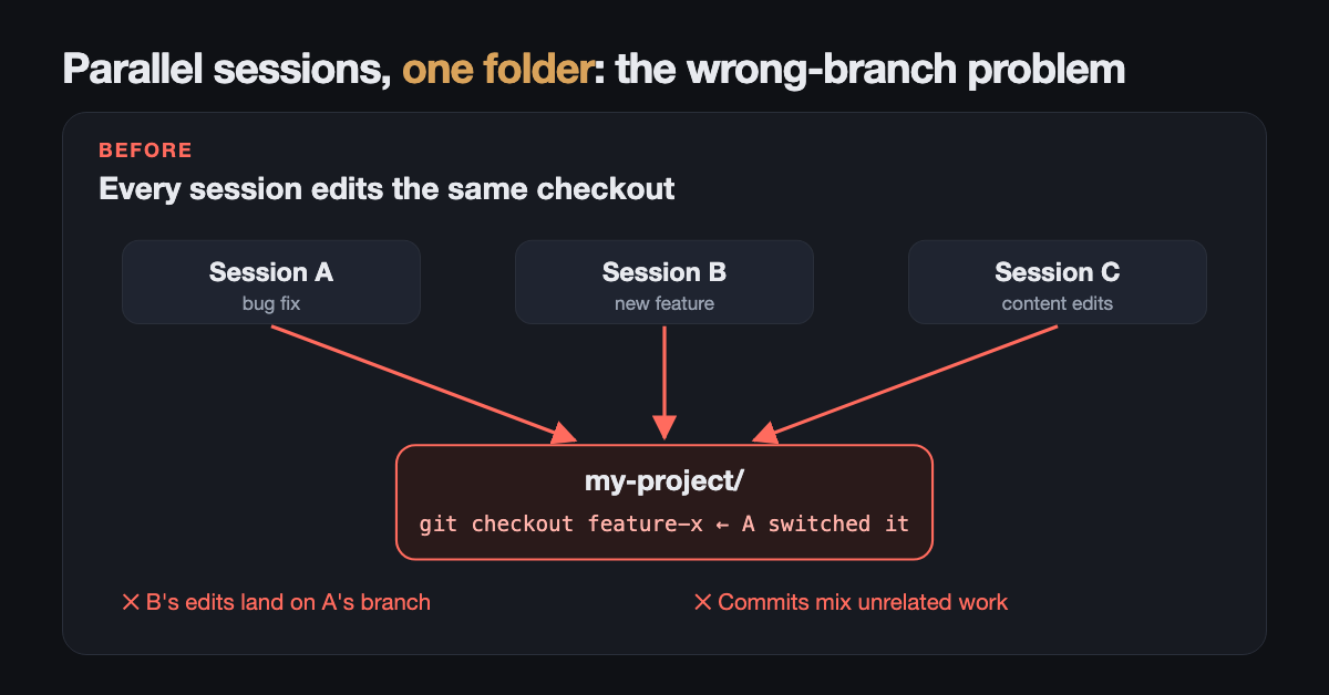 Diagram: three Claude Code sessions (bug fix, new feature, content edits) all writing into one my-project folder; session A ran git checkout feature-x, so session B's edits land on A's branch and commits mix unrelated work.