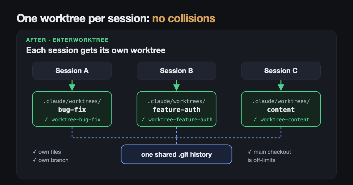 Diagram: sessions A, B and C each write to their own folder under .claude/worktrees (bug-fix, feature-auth, content), each on its own branch, all linked to one shared .git history; the main checkout is off-limits.